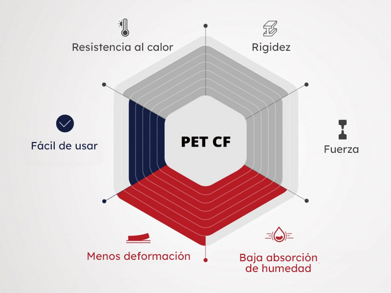 Propiedades del filamento Raise3D PET CF